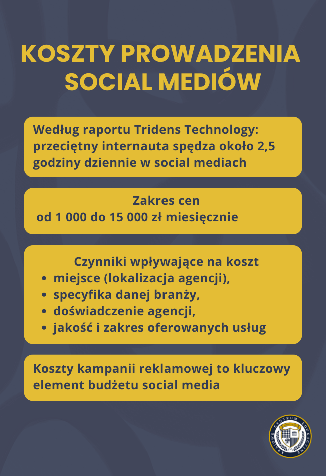 koszty prowadzenia social mediów: zakres cenowy 1000-15000 zł miesięcznie, czynniki wpływające na koszt oraz statystykę z raportu Tridens Technology o 2,5 godziny dziennego korzystania z social mediów
