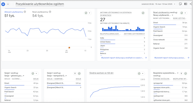 Zrzut ekranu z konta demo Google Analytics, przedstawiający wykresy pozyskiwania użytkowników ogółem