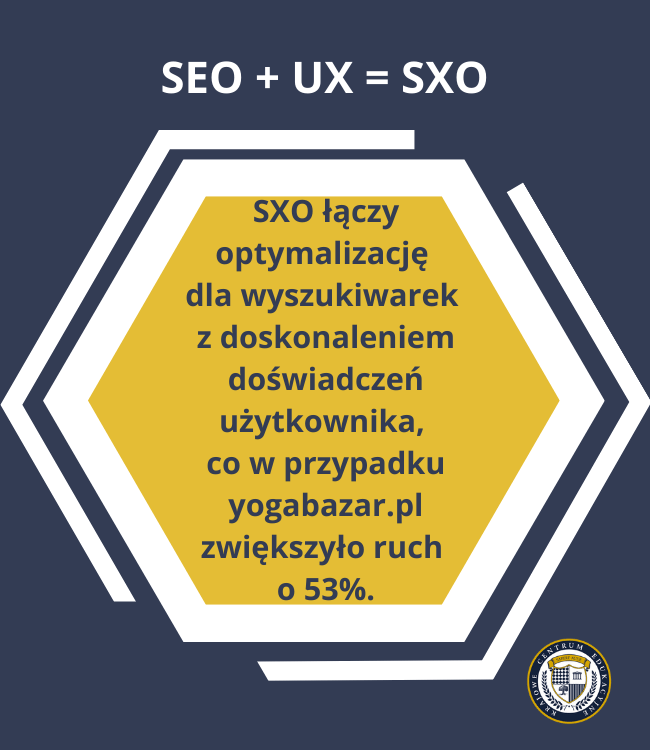 Infografika pokazująca równanie SEO + UX = SXO. W centralnym żółtym sześciokącie znajduje się tekst: 'SXO łączy optymalizację dla wyszukiwarek z doskonaleniem doświadczeń użytkownika, co w przypadku yogabazar.pl zwiększyło ruch o 53%.' Grafika ma granatowe tło z białym obramowaniem w kształcie sześciokąta