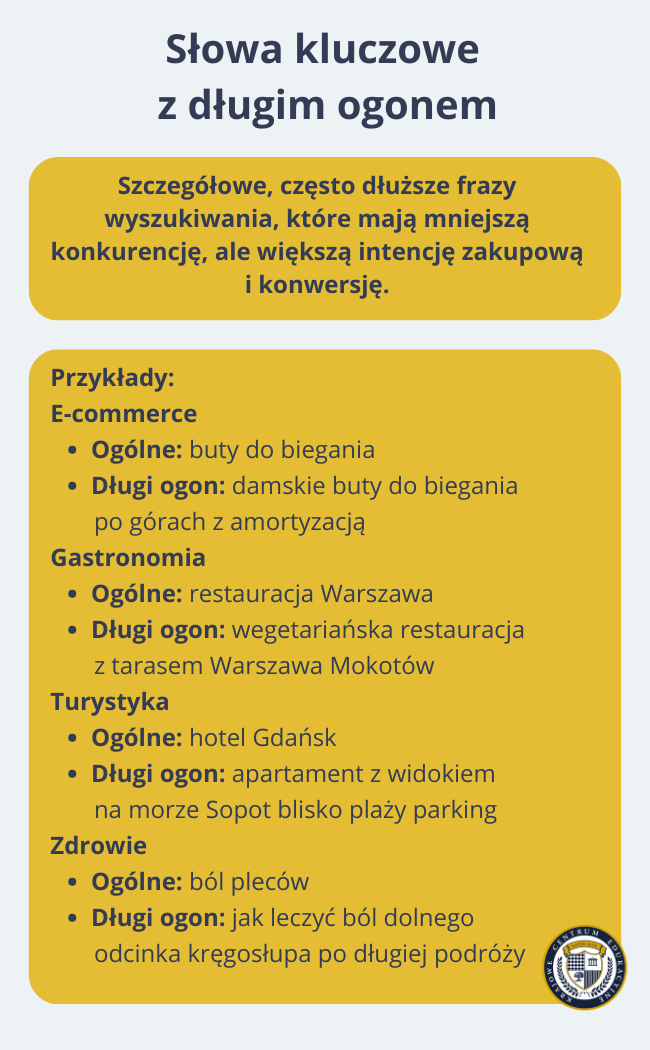 Infografika przedstawiająca słowa kluczowe z długim ogonem z przykładami z różnych branż na żółtym tle