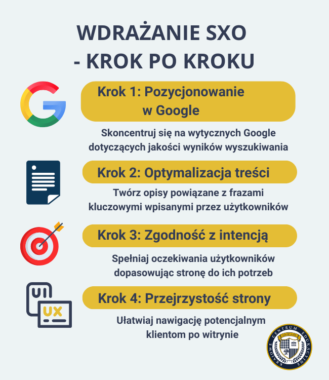Infografika przedstawiająca cztery kroki wdrażania SXO: 1. Pozycjonowanie w Google - skoncentruj się na wytycznych Google, 2. Optymalizacja treści - twórz opisy z frazami kluczowymi, 3. Zgodność z intencją - spełniaj oczekiwania użytkowników, 4. Przejrzystość strony - ułatwiaj nawigację. Grafika zawiera ikony Google, dokumentu, tarczy z strzałą oraz symbol UX