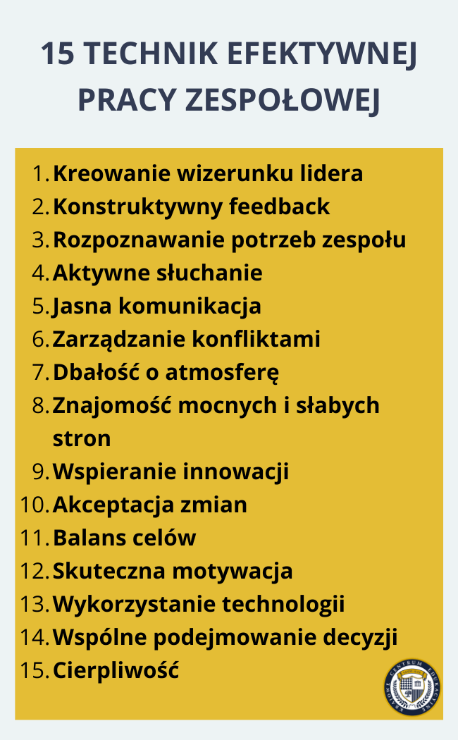 Infografika przedstawiająca 15 technik efektywnej pracy zespołowej na żółtym tle z logo KCE w prawym dolnym rogu.