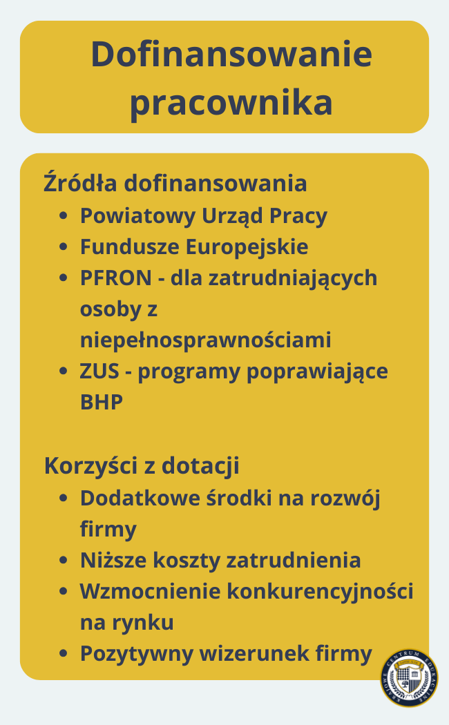 Infografika przedstawiająca źródła i korzyści z dofinansowania pracownika w żółtych ramkach z niebieskim tekstem i logo organizacji.