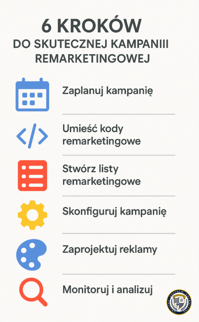 Infografika z 6 krokami do skutecznej kampanii remarketingowej, przedstawionymi za pomocą kolorowych ikon i krótkiego opisu każdego etapu procesu.