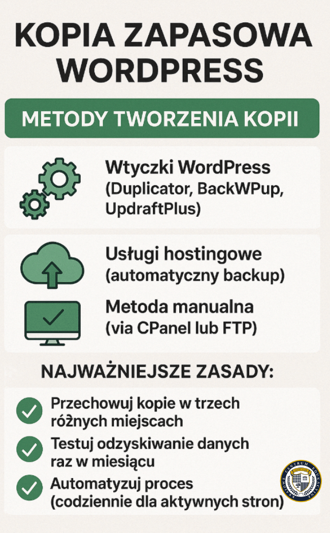 Infografika o kopiach zapasowych WordPress przedstawiająca trzy metody tworzenia kopii: wtyczki WordPress (Duplicator, BackWPup, UpdraftPlus), usługi hostingowe (automatyczny backup) oraz metodę manualną (via cPanel lub FTP). Zawiera również najważniejsze zasady