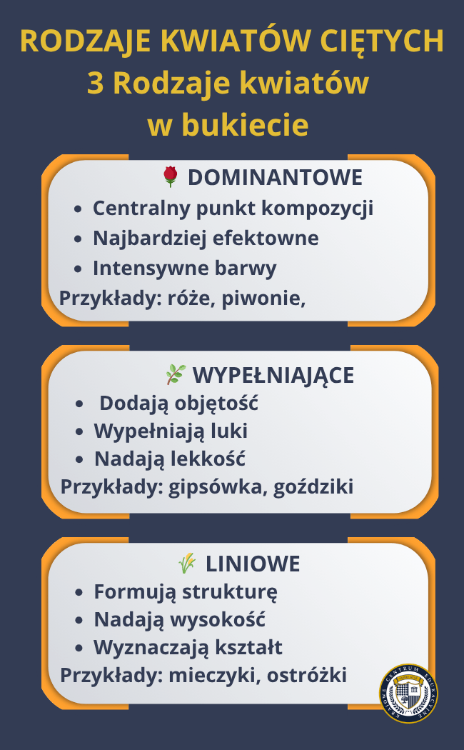 Infografika prezentująca 3 rodzaje kwiatów ciętych DOMINANTOWE, WYPEŁNIAJĄCE, LINIOWE