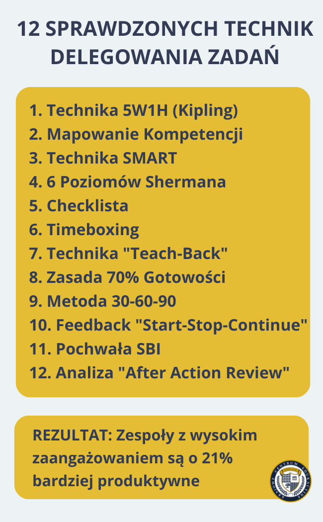 Infografika przedstawiająca listę 12 sprawdzonych technik delegowania zadań - od techniki 5W1H po analizę After Action Review, z informacją o 21% wyższej produktywności zespołów