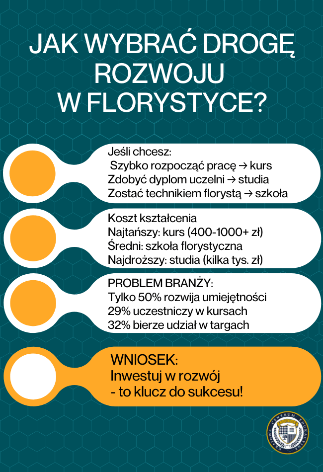 Infografika przedstawiająca porównanie kosztów i form kształcenia florystycznego - kursy, studia i szkoły florystyczne z danymi o rozwoju w branży