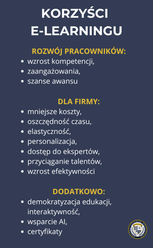 Infografika "KORZYŚCI E-LEARNINGU" przedstawiająca punkty dotyczące rozwoju pracowników, korzyści dla firmy i dodatkowych aspektów, na ciemnym tle z logo Centrum Edukacji.
