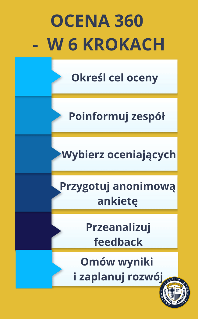 Infografika przedstawiająca proces oceny 360 stopni w 6 krokach na żółtym tle z niebieskimi strzałkami - od określenia celu po omówienie wyników i zaplanowanie rozwoju.