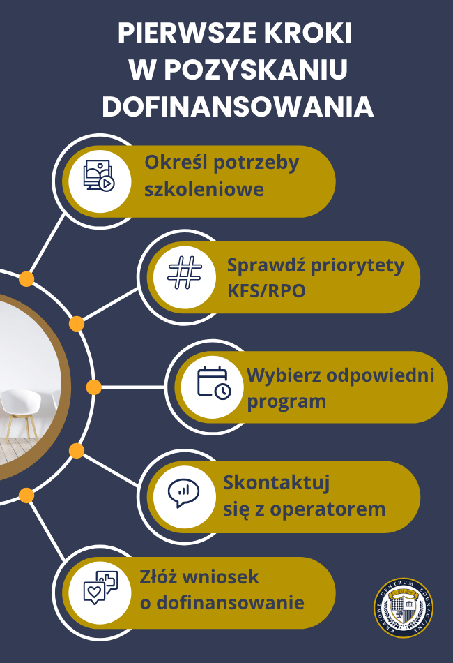 5 Kroków pozyskania dofinansowania: określenie potrzeb, sprawdzenie priorytetów KFS/RPO, wybór programu, kontakt z operatorem i złożenie wniosku