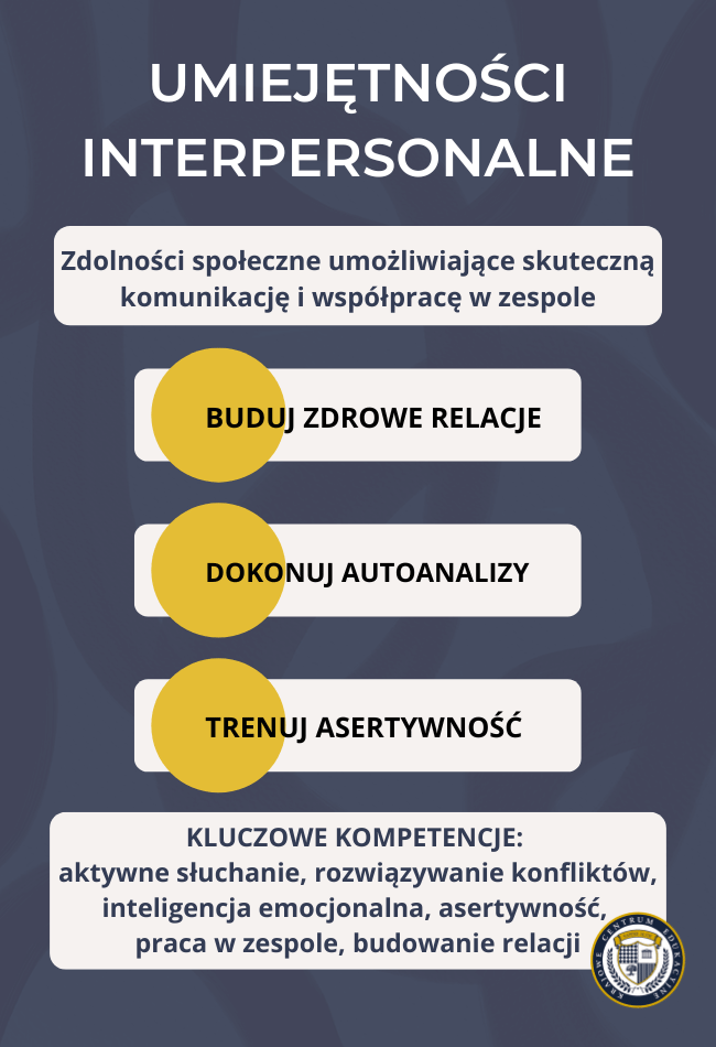 miejętności interpersonalne - infografika prezentująca 3 kluczowe obszary rozwoju zdolności społecznych w pracy