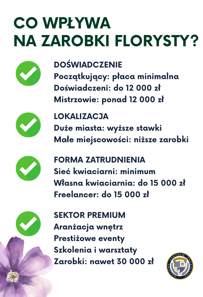 czynniki wpływające na zarobki florystów w Polsce: doświadczenie (od płacy minimalnej do ponad 12 000 zł), lokalizacja (wyższe stawki w dużych miastach), forma zatrudnienia (od minimum w sieciach do 15 000 zł jako freelancer) oraz sektor premium z zarobkami do 30 000 zł.