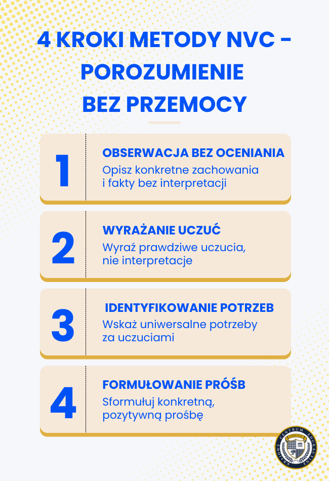 4 kroki metody NVC - porozumienie bez przemocy: obserwacja bez oceniania, wyrażanie uczuć, identyfikowanie potrzeb i formułowanie próśb, z numeracją od 1 do 4 na żółtym tle.