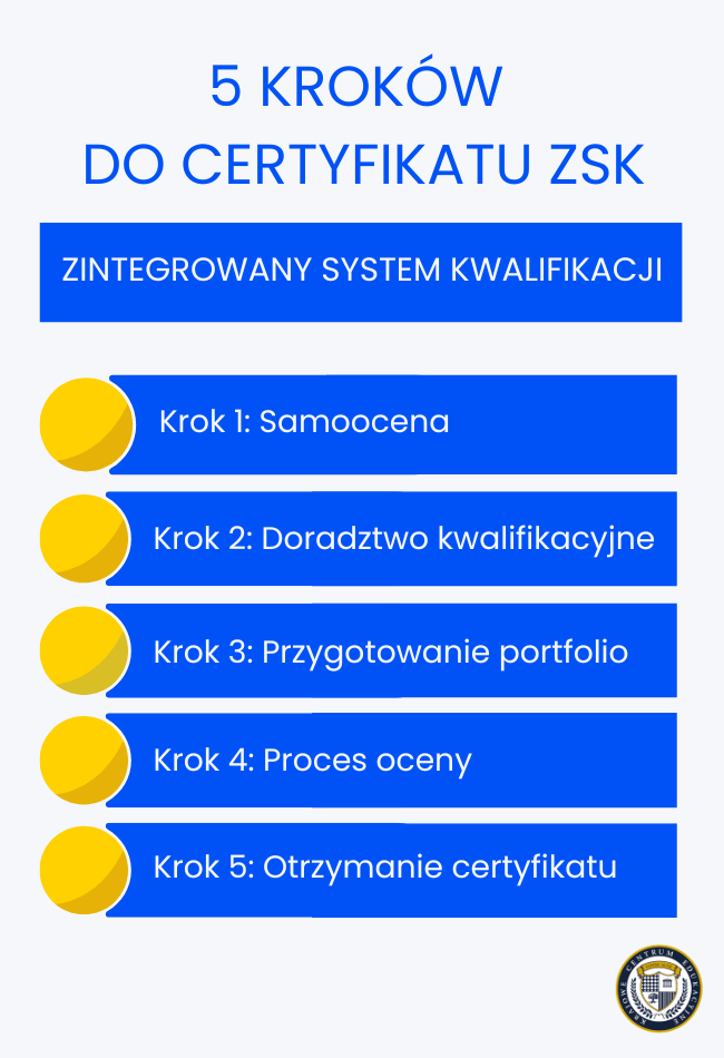 5 kroków do certyfikatu ZSK: samoocena, doradztwo kwalifikacyjne, przygotowanie portfolio, proces oceny i otrzymanie certyfikatu