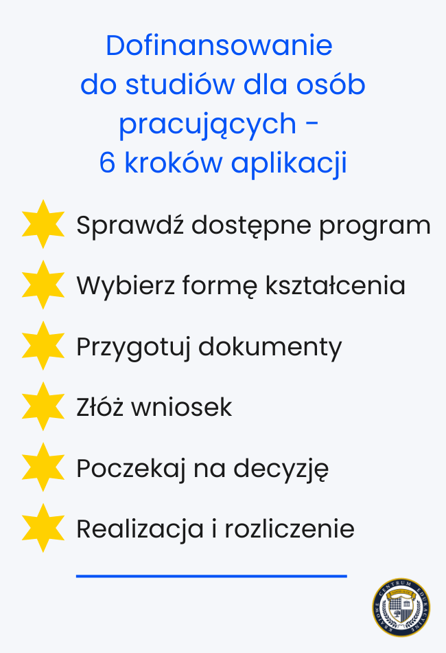 Infografika przedstawiająca 6 kroków aplikacji o dofinansowanie do studiów dla osób pracujących - od sprawdzenia programów po rozliczenie.