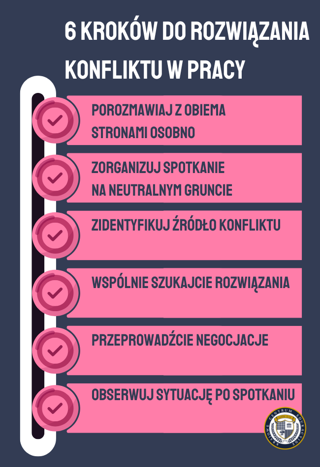 Infografika przedstawiająca 6 kroków do rozwiązywania konfliktu w pracy: porozmawiaj z obiema stronami osobno, zorganizuj spotkanie na neutralnym gruncie, zidentyfikuj źródło konfliktu, wspólnie szukajcie rozwiązania, przeprowadźcie negocjacje, obserwuj sytuację po spotkaniu.