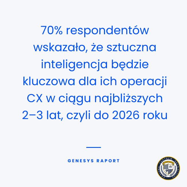 Niebieski tekst na białym tle informująca, że 70% respondentów wskazało sztuczną inteligencję jako kluczową dla operacji CX do 2026 roku, z logo KCE.