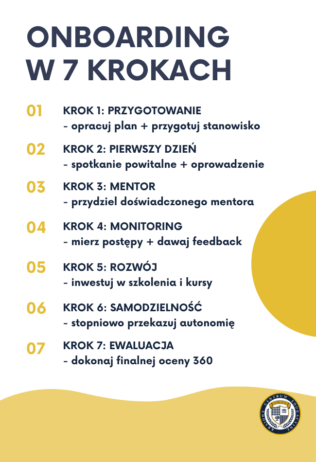 Infografika przedstawiająca proces onboardingu pracownika w 7 krokach: przygotowanie, pierwszy dzień, mentor, monitoring, rozwój, samodzielność i ewaluacja
