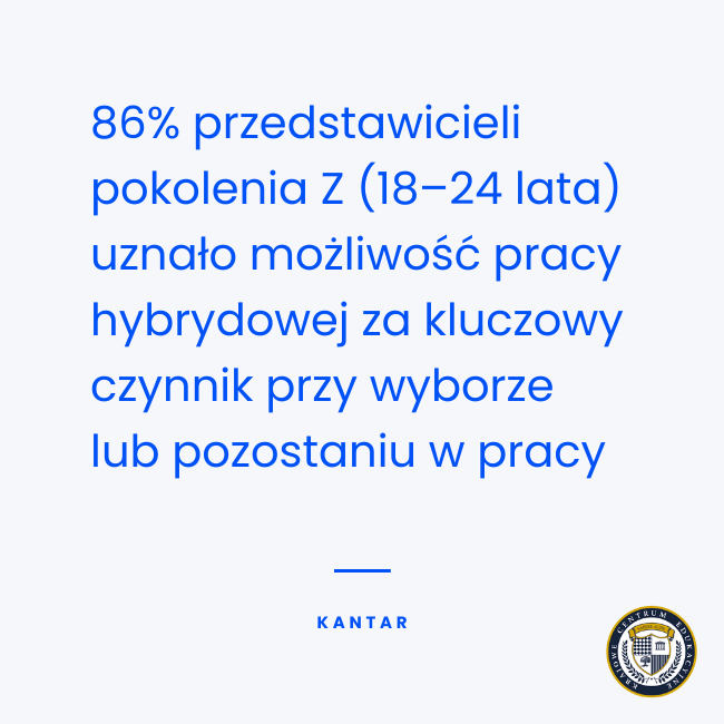Niebieski tekst na białym tle informująca, że 86% przedstawicieli pokolenia Z uznało możliwość pracy hybrydowej za kluczowy czynnik przy wyborze lub pozostaniu w pracy, z logo KCE