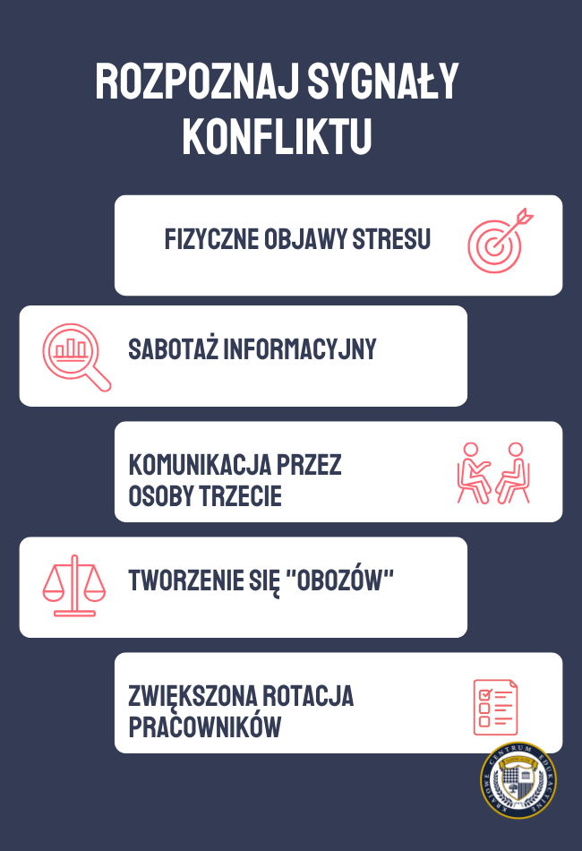 Infografika pokazująca 5 sygnałów konfliktu w zespole: fizyczne objawy stresu, sabotaż informacyjny, komunikacja przez osoby trzecie, tworzenie się "obozów" oraz zwiększona rotacja pracowników.