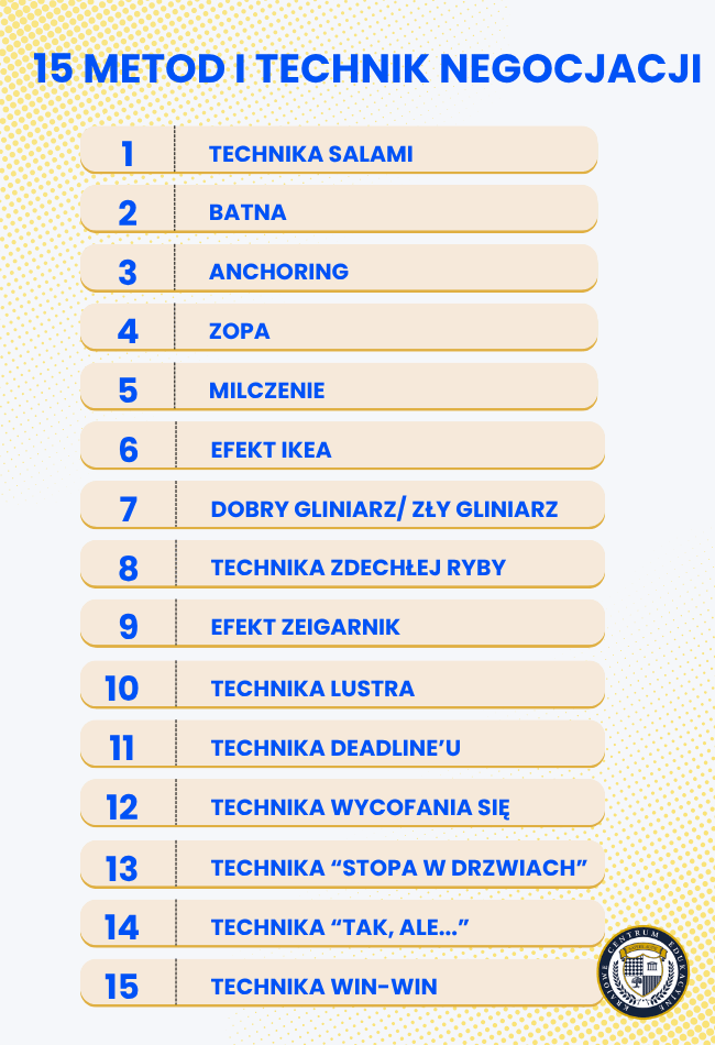 Lista 15 technik negocjacji na żółtym tle: od techniki salami przez BATNA, anchoring, milczenie po win-win. Logo Krajowe Centrum Edukacyjne.