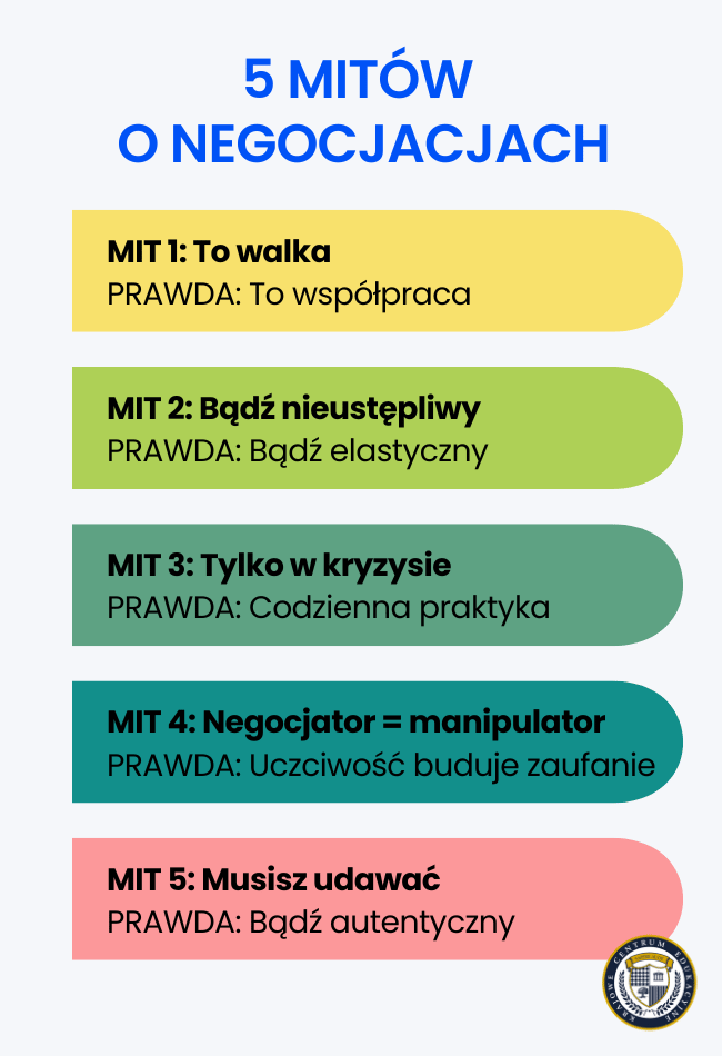 nfografika "5 mitów o negocjacjach" z kolorowymi sekcjami przedstawiającymi mity i prawdy o negocjacjach biznesowych