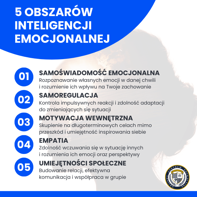 Infografika przedstawiająca 5 obszarów inteligencji emocjonalnej: samoświadomość, samoregulacja, motywacja, empatia i umiejętności społeczne.