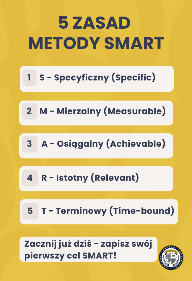 Infografika prezentująca 5 zasad metody SMART - od specyficznego przez mierzalny, osiągalny, istotny do terminowego celu