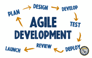 Cykl Agile Development - schemat kołowy z etapami: Plan, Design, Develop, Test, Deploy, Review, Launch