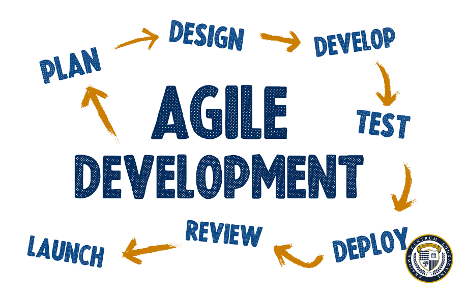 Cykl Agile Development - schemat kołowy z etapami: Plan, Design, Develop, Test, Deploy, Review, Launch