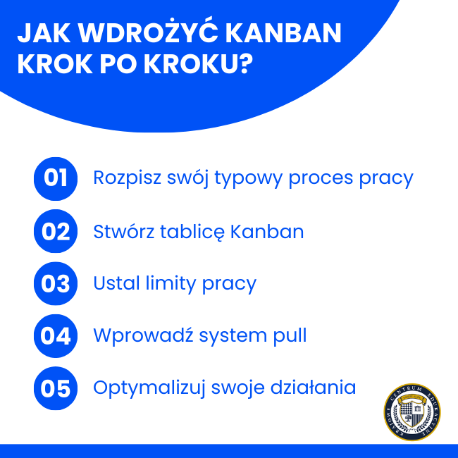 Infografika przedstawiająca 5 kroków wdrożenia metody Kanban: rozpisanie procesu, stworzenie tablicy, ustalenie limitów, system pull i optymalizacja