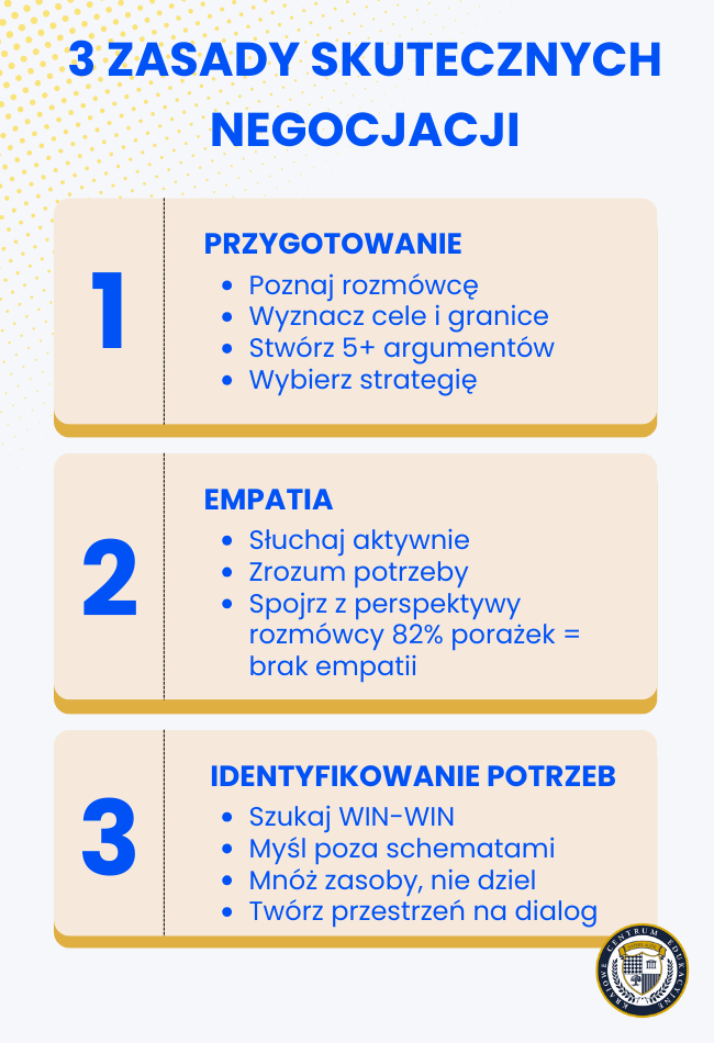 Infografika przedstawiająca 3 kluczowe zasady skutecznych negocjacji: przygotowanie, empatię i identyfikowanie potrzeb wraz z praktycznymi wskazówkami