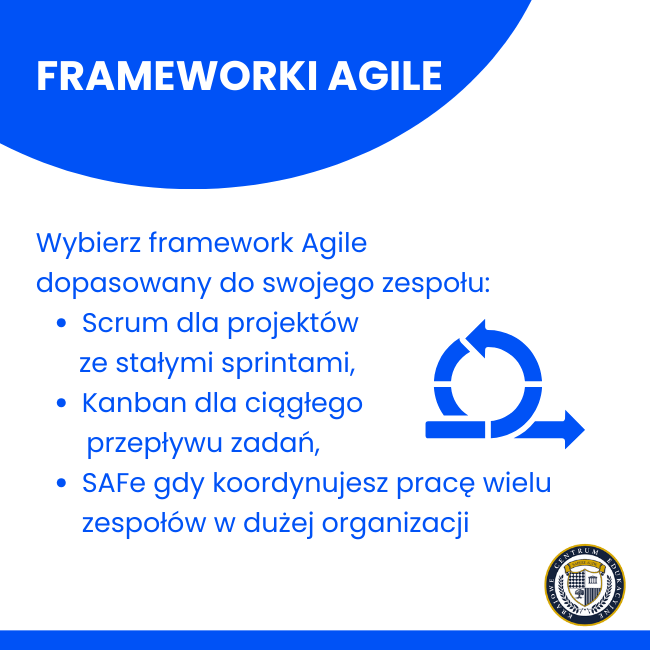Infografika przedstawiająca trzy główne frameworki Agile: Scrum dla projektów ze sprintami, Kanban dla ciągłego przepływu zadań i SAFe dla dużych organizacji.