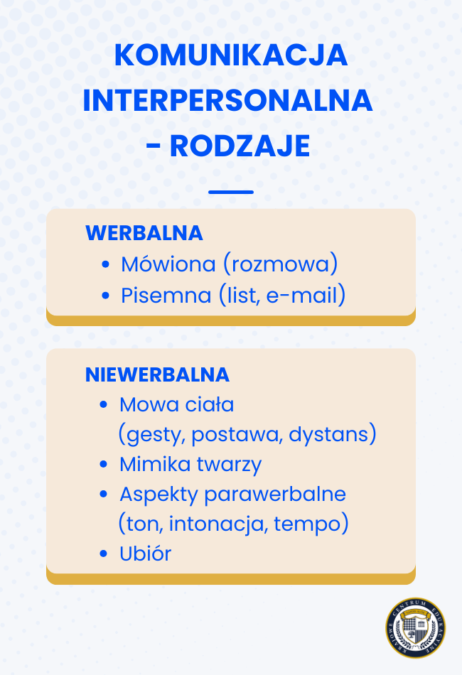 Infografika przedstawiająca rodzaje komunikacji interpersonalnej - werbalną i niewerbalną