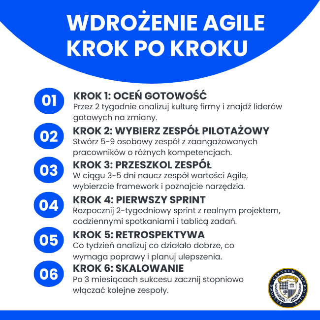 6 kroków wdrożenia metodyki Agile: ocena gotowości, wybór zespołu pilotażowego, szkolenie, pierwszy sprint, retrospektywa i skalowanie.