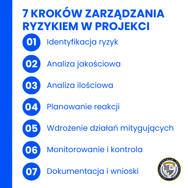 infografika: "7 kroków zarządzania ryzykiem w projekcie: Identyfikacja ryzyk, Analiza jakościowa, Analiza ilościowa, Planowanie reakcji, Wdrożenie działań mitygujących, Monitorowanie i kontrola,Dokumentacja i wnioski