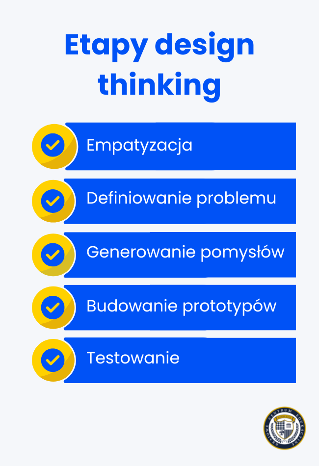 Infografika przedstawiająca 5 etapów design thinking: empatyzacja, definiowanie problemu, generowanie pomysłów, budowanie prototypów i testowanie.
