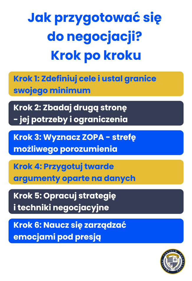 Jak przygotować się do negocjacji - infografika przedstawiająca 6 kroków przygotowania do negocjacji biznesowych