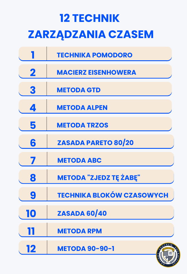Lista 12 technik zarządzania czasem w formie ponumerowanych etykiet, zawierająca m.in. Technika Pomodoro, Macierz Eisenhowera, Metoda GTD, Metoda ALPEN, Zasada Pareto 80/20, Metoda ABC, Metoda "Zjedz tę żabę" i inne.