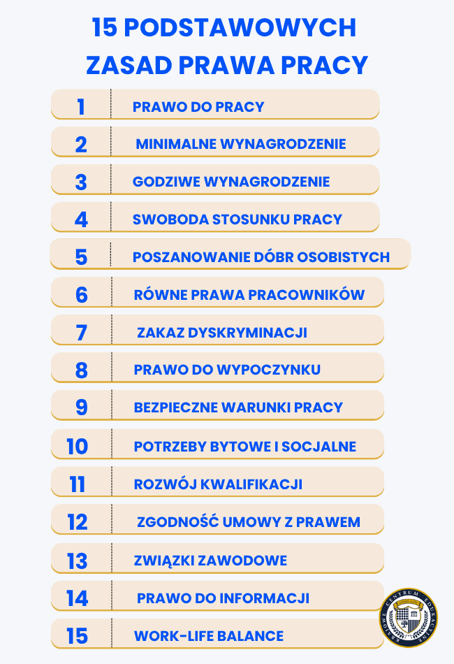Infografika 15 podstawowych zasad prawa pracy – lista kluczowych przepisów chroniących pracowników, od prawa do pracy po work-life balance