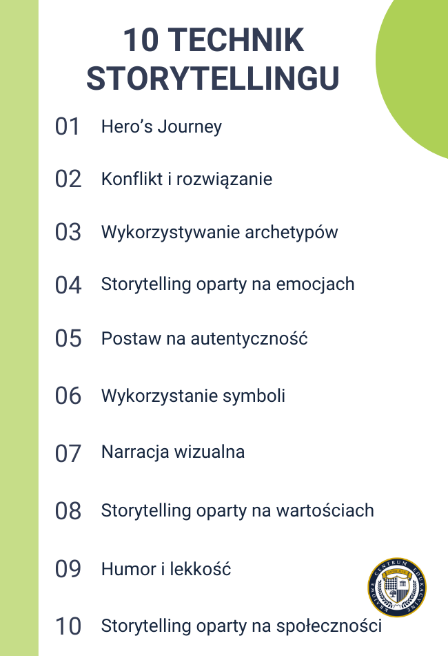 Infografika przedstawiająca 10 technik storytellingu: Hero's Journey, Konflikt i rozwiązanie, Wykorzystywanie archetypów, Storytelling oparty na emocjach, Postaw na autentyczność, Wykorzystanie symboli, Narracja wizualna, Storytelling oparty na wartościach, Humor i lekkość, Storytelling oparty na społeczności.