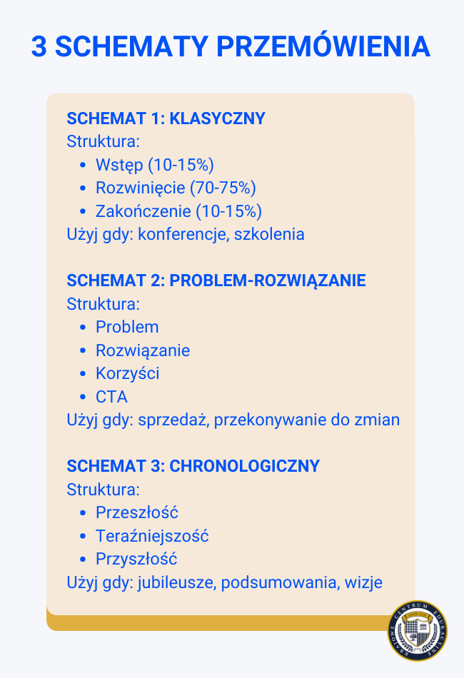  schematy przemówienia - klasyczny, problem-rozwiązanie i chronologiczny z opisem struktury i zastosowania każdego typu
