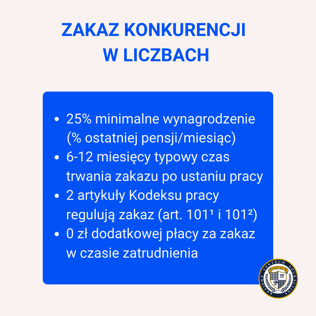 Zakaz konkurencji w liczbach - 25% minimalnego wynagrodzenia, 6-12 miesięcy typowego czasu trwania, 2 artykuły Kodeksu pracy