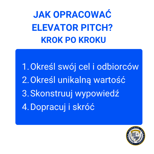 Grafika z listą 4 kroków tworzenia elevator pitch: określ cel i odbiorców, określ unikalną wartość, skonstruuj wypowiedź, dopracuj i skróć.