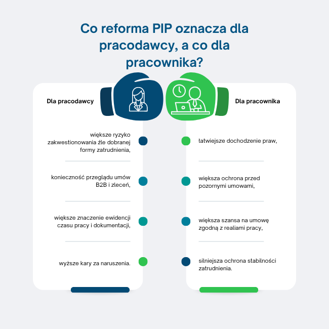 Co reforma PIP oznacza dla pracodawcy, a co dla pracownika
