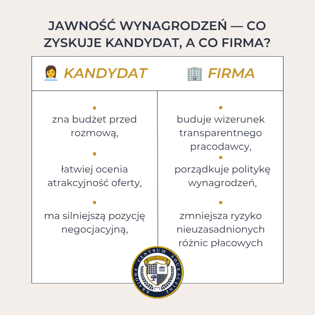 Jawnosc wynagrodzen — co zyskuje kandydat a co firma