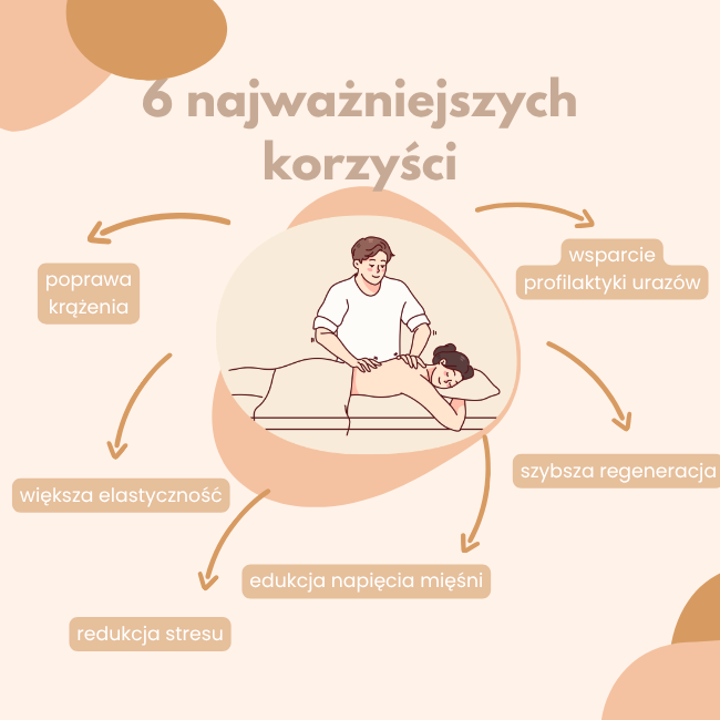„Masaz dla sportowcow — 6 najwazniejszych korzysci